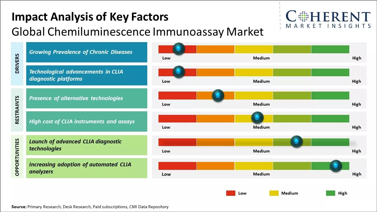 Chemiluminescence Immunoassay Market By Key Factors